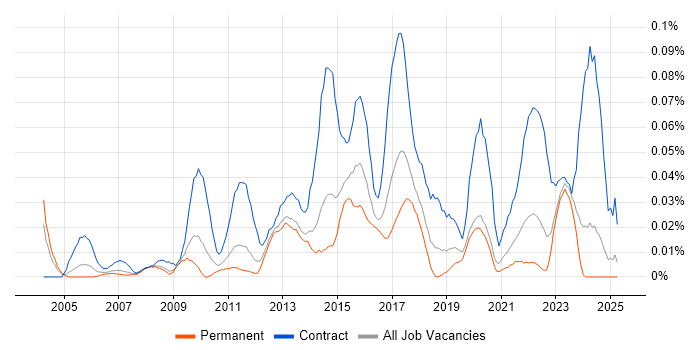 Job vacancy trend for Infrastructure Business Analyst in the North of England Job vacancy trend for Infrastructure Business Analyst in the North of England