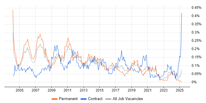 Job vacancy trend for Infrastructure Consultant in the North of England Job vacancy trend for Infrastructure Consultant in the North of England