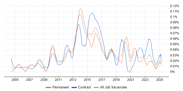 Job vacancy trend for Infrastructure Delivery Manager in the North of England Job vacancy trend for Infrastructure Delivery Manager in the North of England