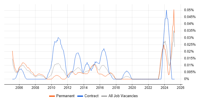 Job vacancy trend for Infrastructure Design Engineer in the North of England Job vacancy trend for Infrastructure Design Engineer in the North of England