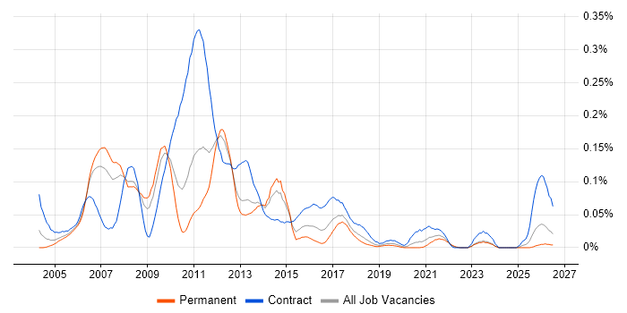Infrastructure Designer job vacancy trend in the North of England