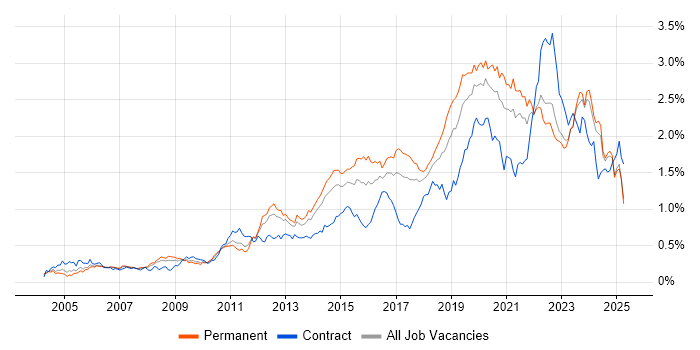 Job vacancy trend for Infrastructure Engineer in the North of England Job vacancy trend for Infrastructure Engineer in the North of England