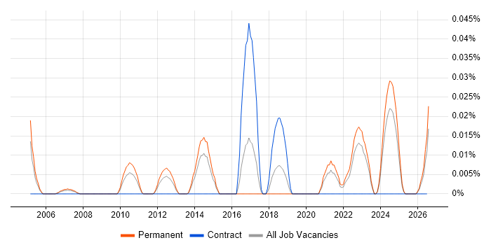Infrastructure Engineering Manager job vacancy trend in the North of England