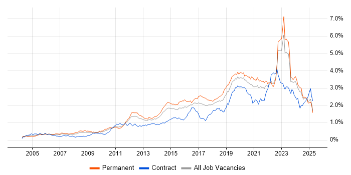 Job vacancy trend for Infrastructure Engineering in the North of England Job vacancy trend for Infrastructure Engineering in the North of England