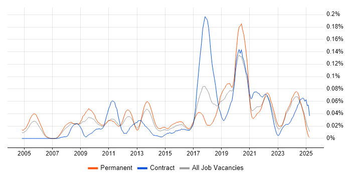 Job vacancy trend for Infrastructure Maintenance in the North of England Job vacancy trend for Infrastructure Maintenance in the North of England
