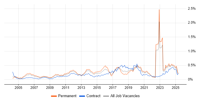 Job vacancy trend for Infrastructure Management in the North of England Job vacancy trend for Infrastructure Management in the North of England