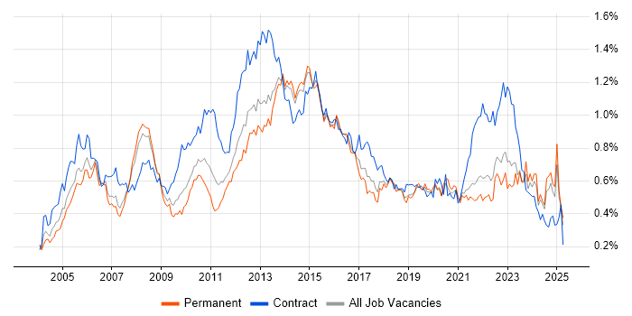 Job vacancy trend for Infrastructure Manager in the North of England Job vacancy trend for Infrastructure Manager in the North of England