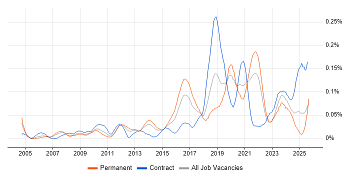 Job vacancy trend for Infrastructure Monitoring in the North of England