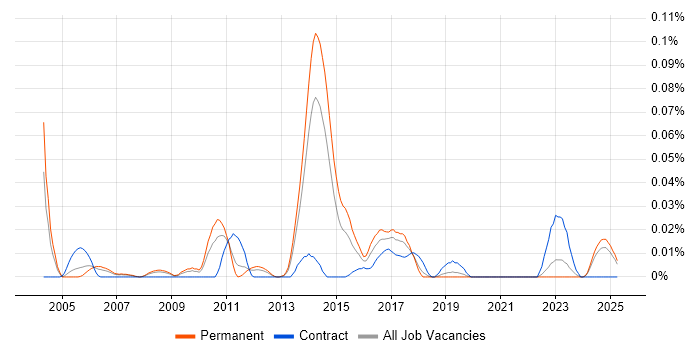 Job vacancy trend for Infrastructure Operations Analyst in the North of England Job vacancy trend for Infrastructure Operations Analyst in the North of England