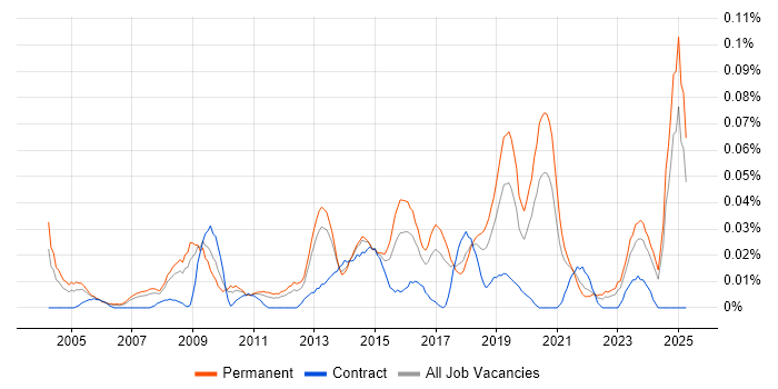Job vacancy trend for Infrastructure Operations Manager in the North of England Job vacancy trend for Infrastructure Operations Manager in the North of England