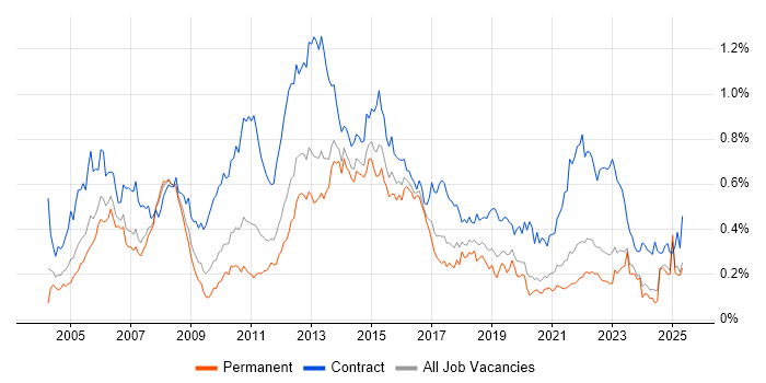 Job vacancy trend for Infrastructure Project Manager in the North of England Job vacancy trend for Infrastructure Project Manager in the North of England