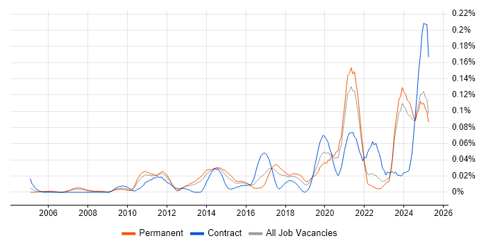 Job vacancy trend for Infrastructure Security Engineer in the North of England Job vacancy trend for Infrastructure Security Engineer in the North of England