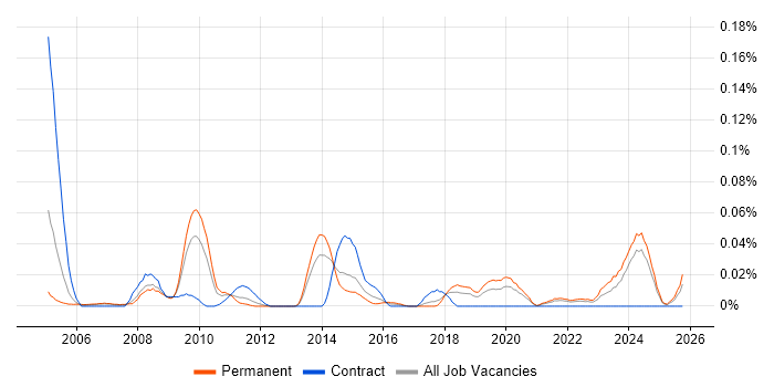 Infrastructure Security Specialist job vacancy trend in the North of England