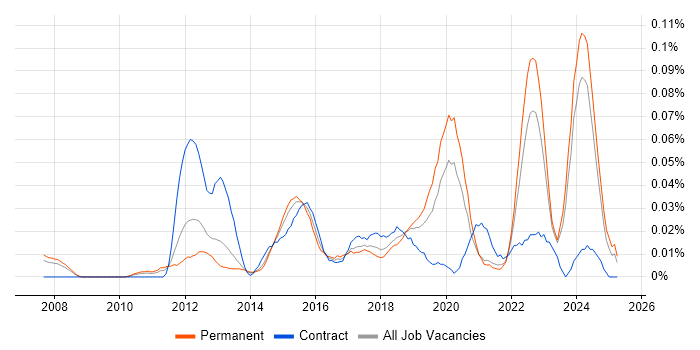 Job vacancy trend for Infrastructure Services Engineer in the North of England