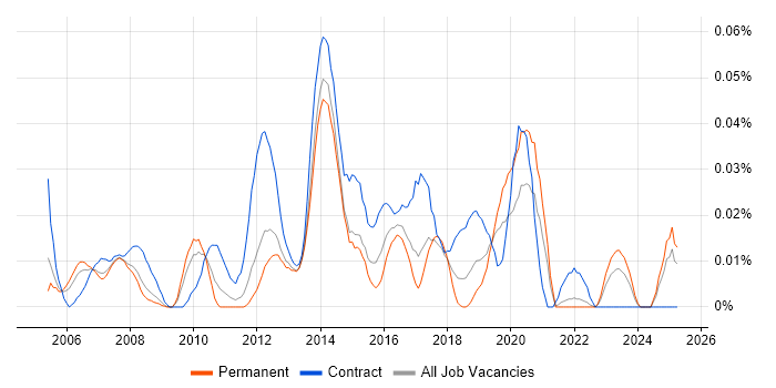 Job vacancy trend for Infrastructure Services Project Manager in the North of England Job vacancy trend for Infrastructure Services Project Manager in the North of England