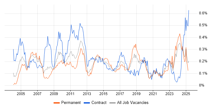 Job vacancy trend for Infrastructure Specialist in the North of England Job vacancy trend for Infrastructure Specialist in the North of England