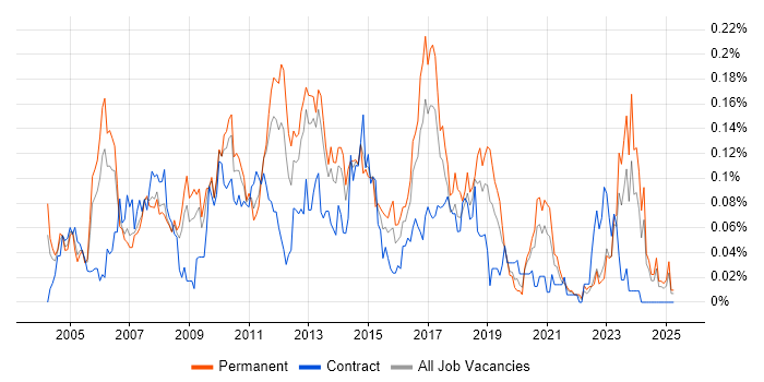 Job vacancy trend for Infrastructure Support Analyst in the North of England Job vacancy trend for Infrastructure Support Analyst in the North of England