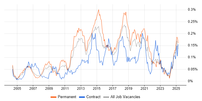Job vacancy trend for Infrastructure Support Engineer in the North of England Job vacancy trend for Infrastructure Support Engineer in the North of England