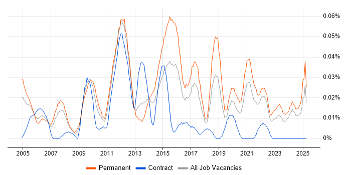 Job vacancy trend for Infrastructure Support Specialist in the North of England Job vacancy trend for Infrastructure Support Specialist in the North of England