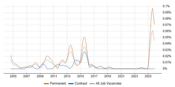 Infrastructure Support Technician job vacancy trend in the North of England