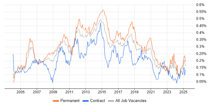 Job vacancy trend for Infrastructure Support in the North of England Job vacancy trend for Infrastructure Support in the North of England