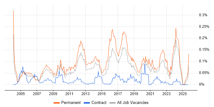 Infrastructure Team Leader job vacancy trend in the North of England Infrastructure Team Leader job vacancy trend in the North of England