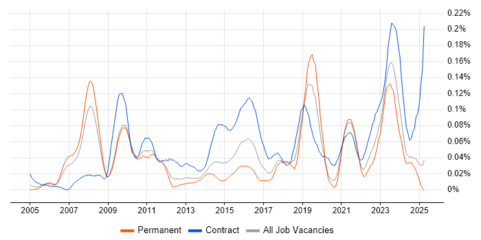 Job vacancy trend for Infrastructure Transformation in the North of England