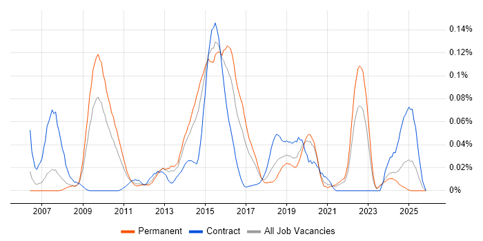 Inmon Methodology job vacancy trend in the North of England