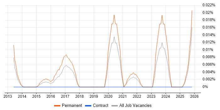 Innovation Analyst job vacancy trend in the North of England