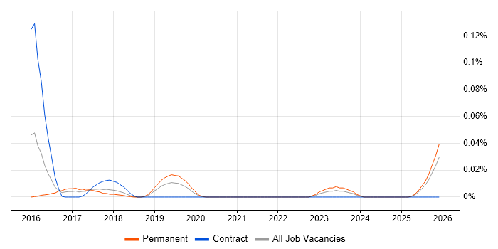 Innovation Management job vacancy trend in the North of England
