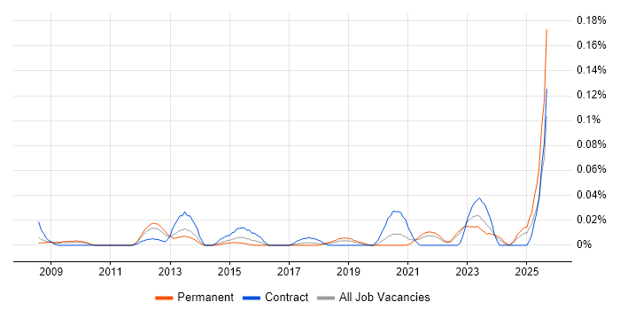 Job vacancy trend for Innovation Manager in the North of England