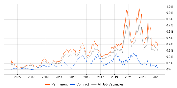 Job vacancy trend for Innovative Thinking in the North of England Job vacancy trend for Innovative Thinking in the North of England