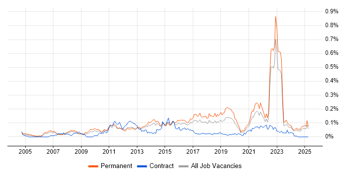 Job vacancy trend for Insight Analyst in the North of England Job vacancy trend for Insight Analyst in the North of England