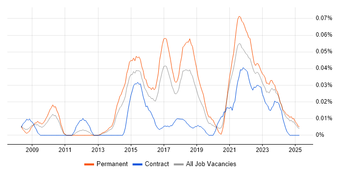 Job vacancy trend for Insight Data Analyst in the North of England Job vacancy trend for Insight Data Analyst in the North of England