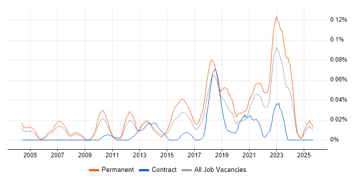 Insight Manager job vacancy trend in the North of England Insight Manager job vacancy trend in the North of England