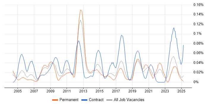 Job vacancy trend for Instructional Design in the North of England Job vacancy trend for Instructional Design in the North of England