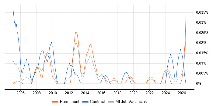 Instructional Designer job vacancy trend in the North of England