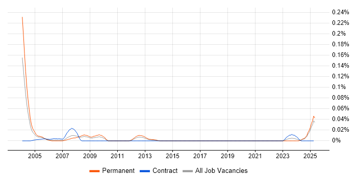 Job vacancy trend for Instructor in the North of England Job vacancy trend for Instructor in the North of England