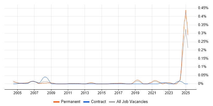 Job vacancy trend for Instrumentation Engineer in the North of England Job vacancy trend for Instrumentation Engineer in the North of England