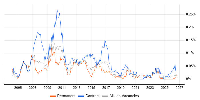 Insurance Business Analyst job vacancy trend in the North of England