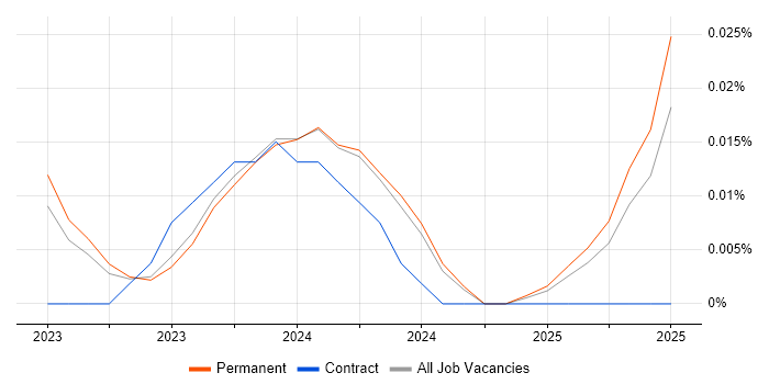 Job vacancy trend for Intacct in the North of England Job vacancy trend for Intacct in the North of England