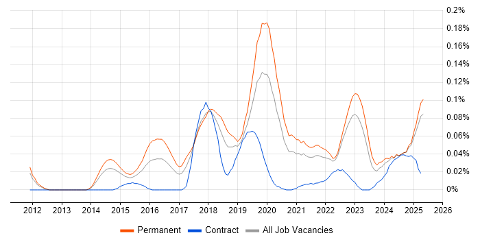 Job vacancy trend for Intapp in the North of England
