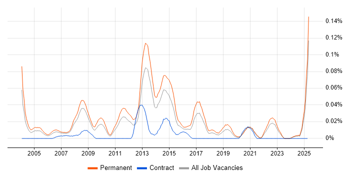Job vacancy trend for Integrated Marketing in the North of England Job vacancy trend for Integrated Marketing in the North of England