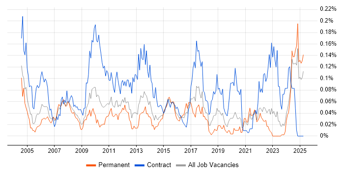 Job vacancy trend for Integration Analyst in the North of England Job vacancy trend for Integration Analyst in the North of England