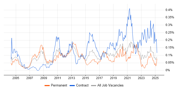 Job vacancy trend for Integration Architect in the North of England Job vacancy trend for Integration Architect in the North of England
