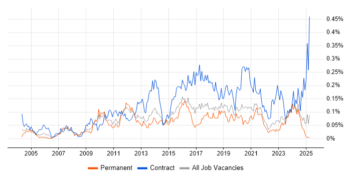 Job vacancy trend for Integration Developer in the North of England Job vacancy trend for Integration Developer in the North of England