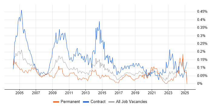 Job vacancy trend for Integration Manager in the North of England Job vacancy trend for Integration Manager in the North of England