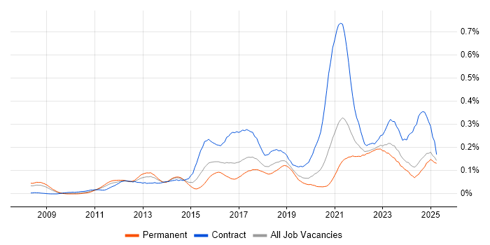 Job vacancy trend for Integration Patterns in the North of England Job vacancy trend for Integration Patterns in the North of England