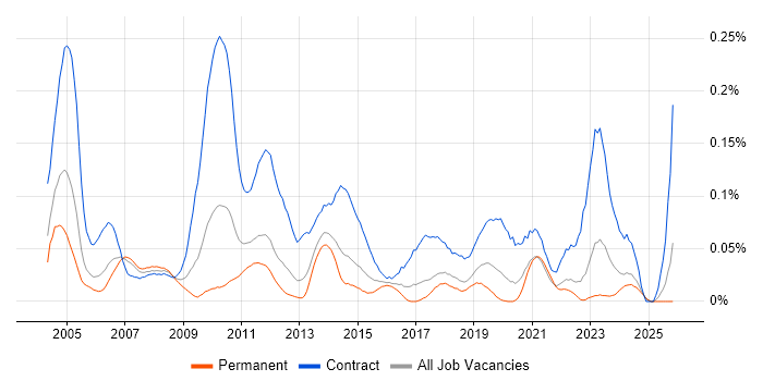 Integration Project Manager job vacancy trend in the North of England