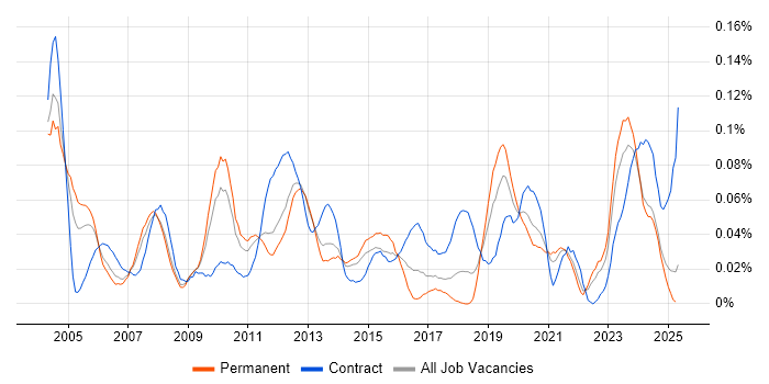 Job vacancy trend for Integration Specialist in the North of England Job vacancy trend for Integration Specialist in the North of England